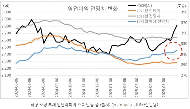 하향 조정 추세가 일단락되며 소폭 반등 중인 '코스피' 지수의 영업이익 전망치 변화.